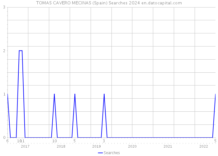 TOMAS CAVERO MECINAS (Spain) Searches 2024 