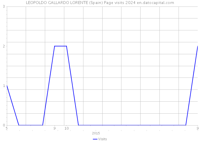 LEOPOLDO GALLARDO LORENTE (Spain) Page visits 2024 