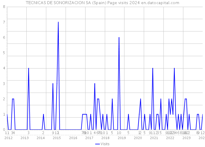 TECNICAS DE SONORIZACION SA (Spain) Page visits 2024 