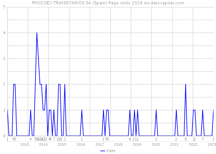 PROCOEX TRANSITARIOS SA (Spain) Page visits 2024 