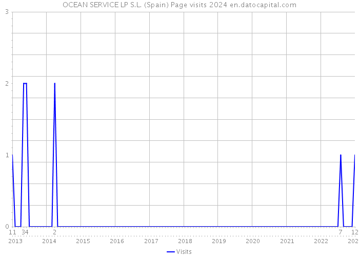OCEAN SERVICE LP S.L. (Spain) Page visits 2024 