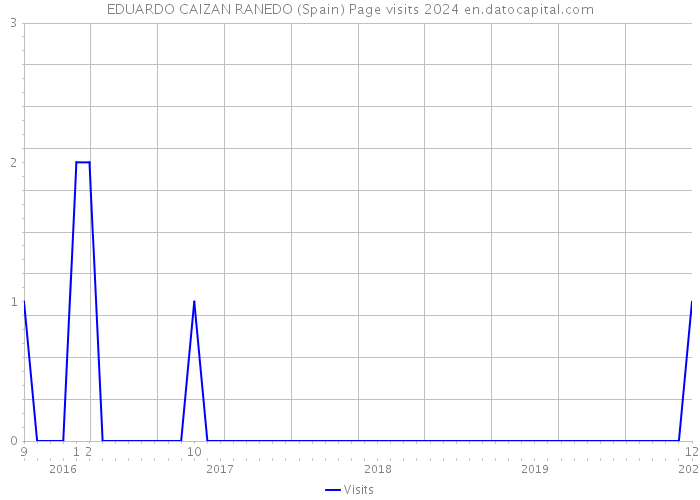 EDUARDO CAIZAN RANEDO (Spain) Page visits 2024 