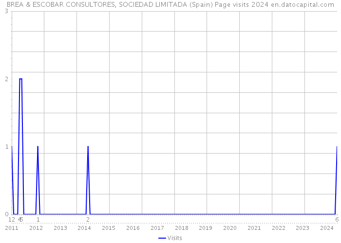 BREA & ESCOBAR CONSULTORES, SOCIEDAD LIMITADA (Spain) Page visits 2024 