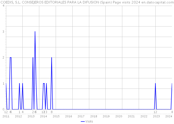 COEDIS, S.L. CONSEJEROS EDITORIALES PARA LA DIFUSION (Spain) Page visits 2024 