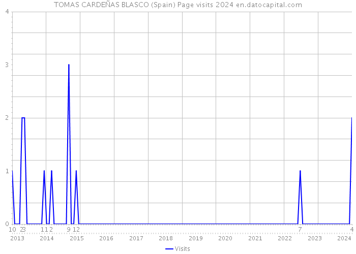 TOMAS CARDEÑAS BLASCO (Spain) Page visits 2024 
