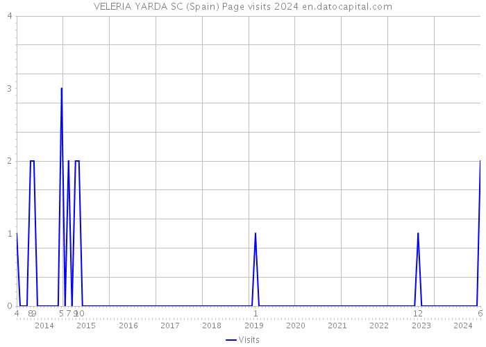 VELERIA YARDA SC (Spain) Page visits 2024 