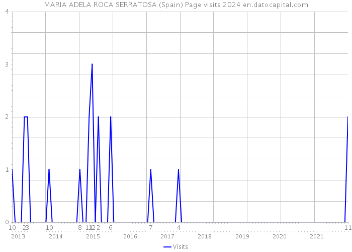 MARIA ADELA ROCA SERRATOSA (Spain) Page visits 2024 