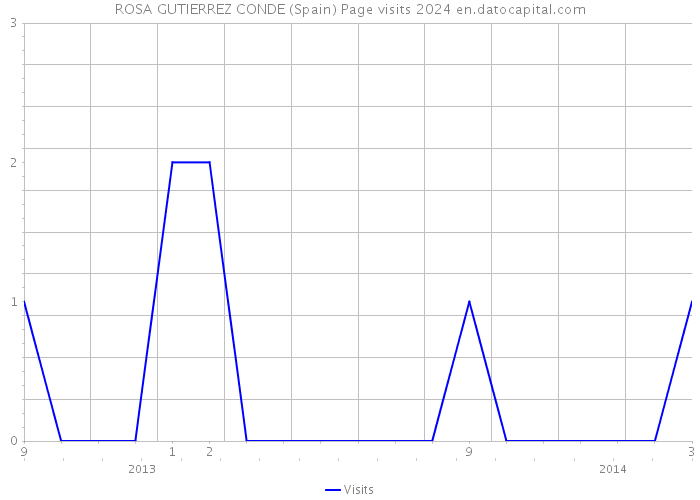 ROSA GUTIERREZ CONDE (Spain) Page visits 2024 