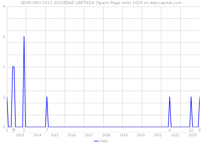 LEON ORO 2011 SOCIEDAD LIMITADA (Spain) Page visits 2024 