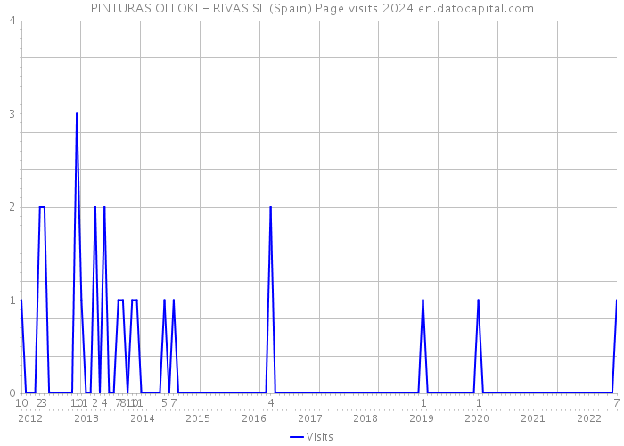 PINTURAS OLLOKI - RIVAS SL (Spain) Page visits 2024 