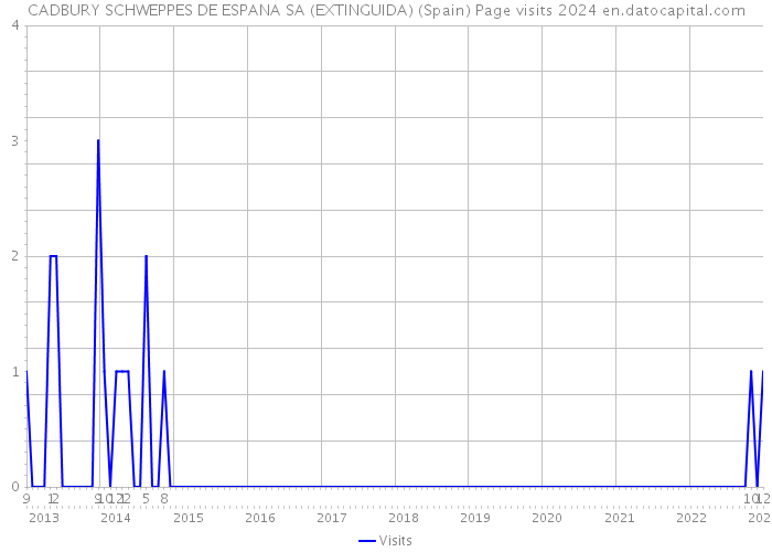 CADBURY SCHWEPPES DE ESPANA SA (EXTINGUIDA) (Spain) Page visits 2024 