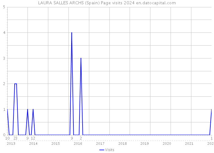 LAURA SALLES ARCHS (Spain) Page visits 2024 