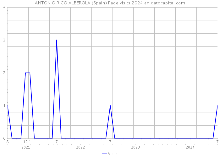 ANTONIO RICO ALBEROLA (Spain) Page visits 2024 