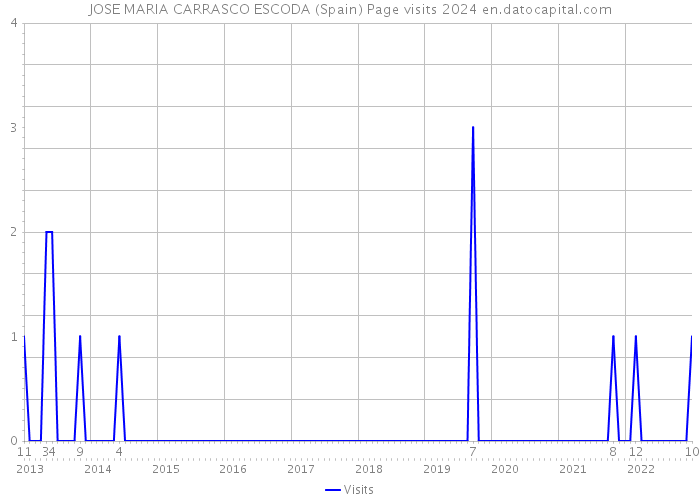 JOSE MARIA CARRASCO ESCODA (Spain) Page visits 2024 