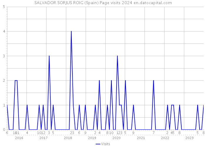 SALVADOR SORJUS ROIG (Spain) Page visits 2024 