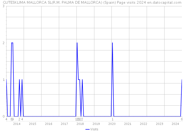 GUTESKLIMA MALLORCA SL(R.M. PALMA DE MALLORCA) (Spain) Page visits 2024 