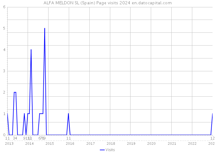 ALFA MELDON SL (Spain) Page visits 2024 