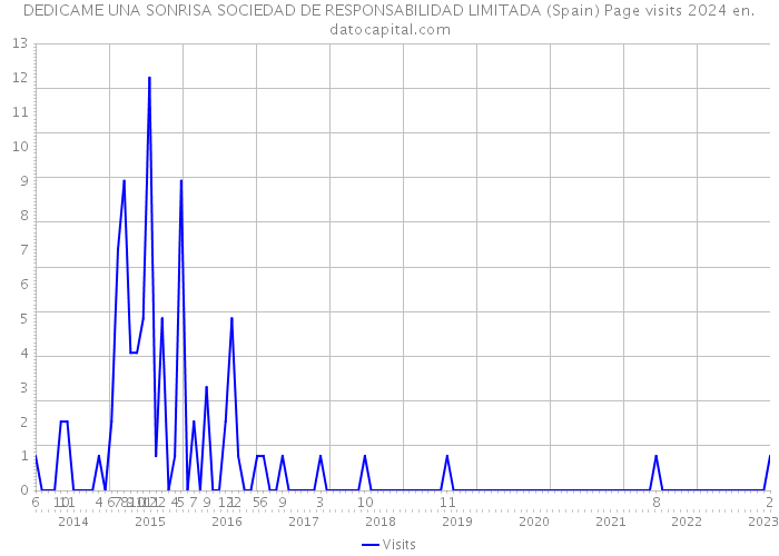 DEDICAME UNA SONRISA SOCIEDAD DE RESPONSABILIDAD LIMITADA (Spain) Page visits 2024 