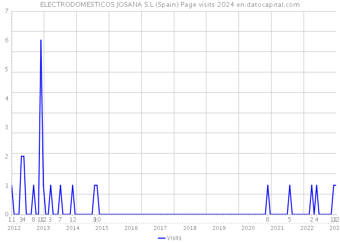 ELECTRODOMESTICOS JOSANA S.L (Spain) Page visits 2024 