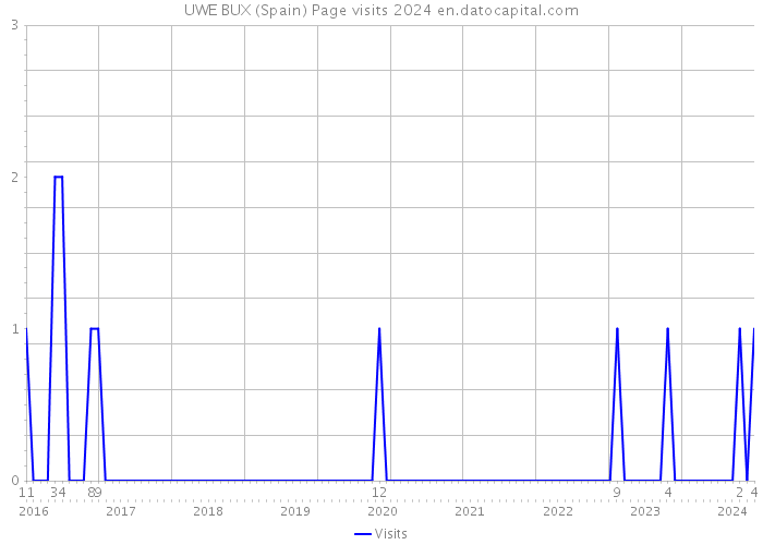 UWE BUX (Spain) Page visits 2024 