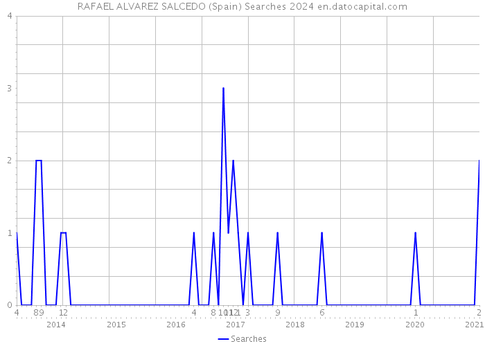 RAFAEL ALVAREZ SALCEDO (Spain) Searches 2024 