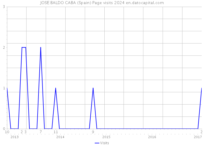 JOSE BALDO CABA (Spain) Page visits 2024 