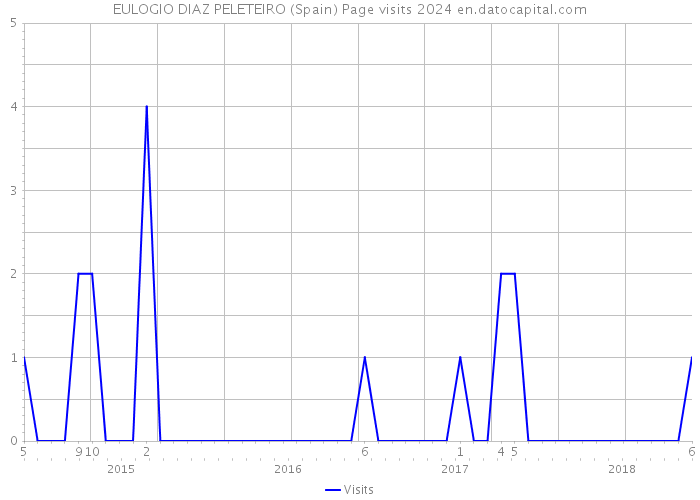 EULOGIO DIAZ PELETEIRO (Spain) Page visits 2024 