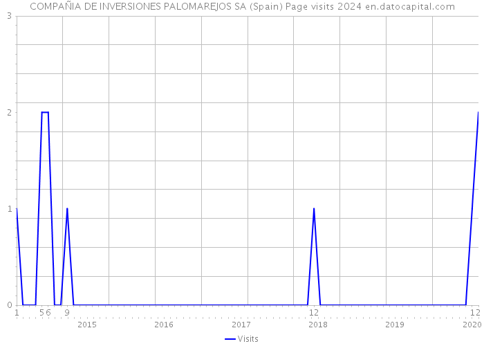 COMPAÑIA DE INVERSIONES PALOMAREJOS SA (Spain) Page visits 2024 