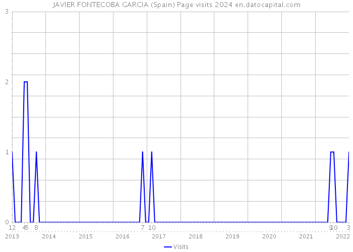 JAVIER FONTECOBA GARCIA (Spain) Page visits 2024 