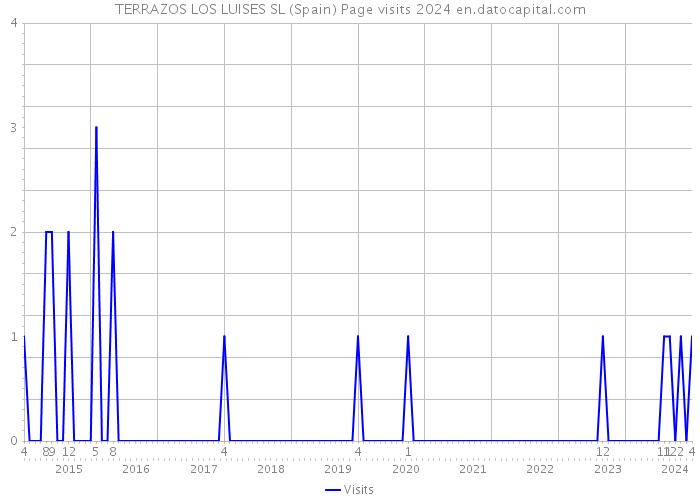 TERRAZOS LOS LUISES SL (Spain) Page visits 2024 