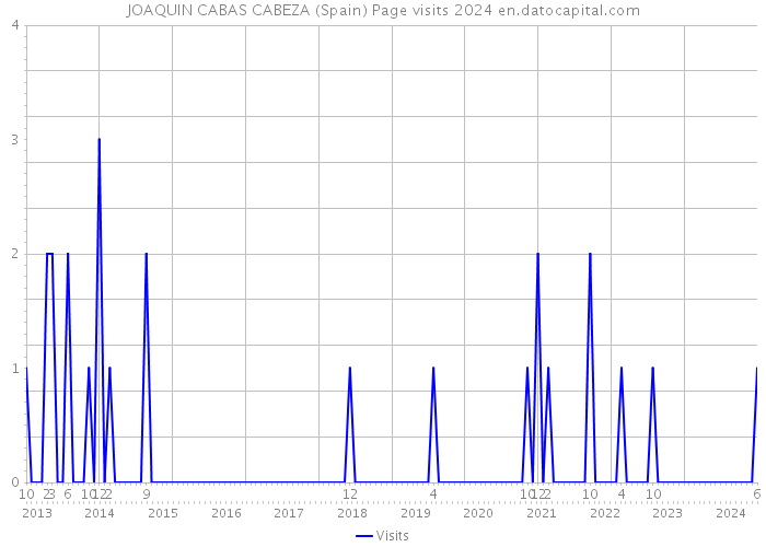 JOAQUIN CABAS CABEZA (Spain) Page visits 2024 