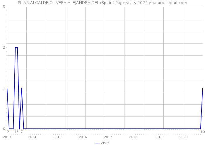 PILAR ALCALDE OLIVERA ALEJANDRA DEL (Spain) Page visits 2024 