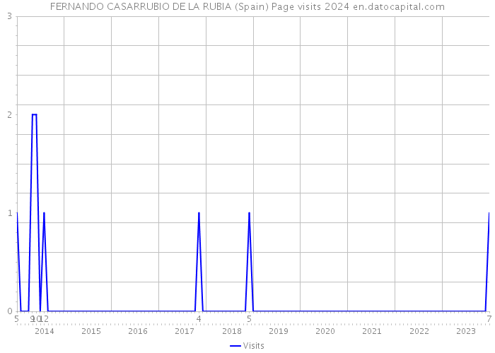 FERNANDO CASARRUBIO DE LA RUBIA (Spain) Page visits 2024 