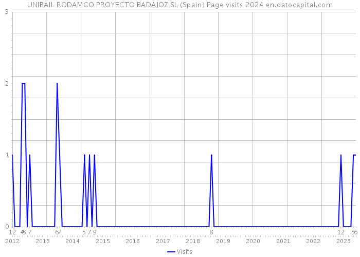 UNIBAIL RODAMCO PROYECTO BADAJOZ SL (Spain) Page visits 2024 