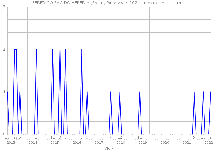 FEDERICO SACIDO HEREDIA (Spain) Page visits 2024 