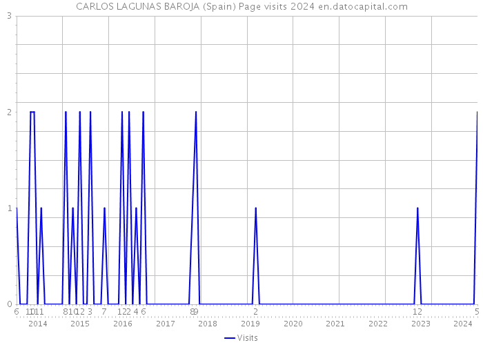 CARLOS LAGUNAS BAROJA (Spain) Page visits 2024 
