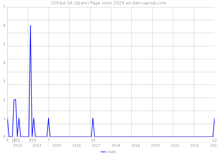 GOULA SA (Spain) Page visits 2024 