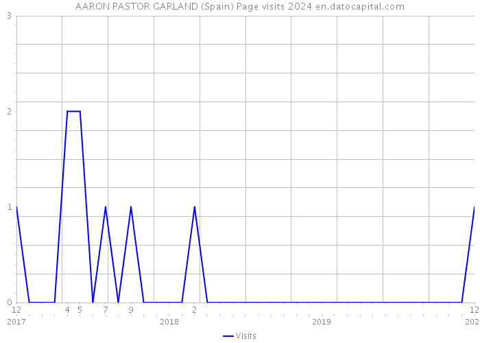 AARON PASTOR GARLAND (Spain) Page visits 2024 