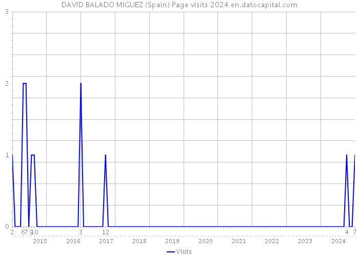 DAVID BALADO MIGUEZ (Spain) Page visits 2024 