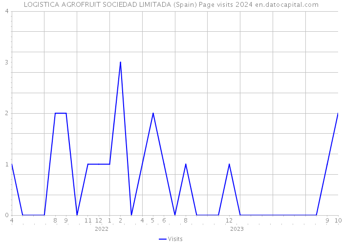 LOGISTICA AGROFRUIT SOCIEDAD LIMITADA (Spain) Page visits 2024 