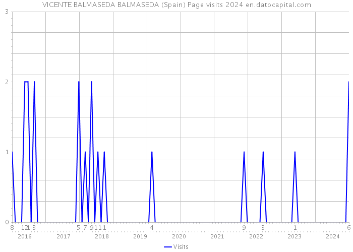 VICENTE BALMASEDA BALMASEDA (Spain) Page visits 2024 
