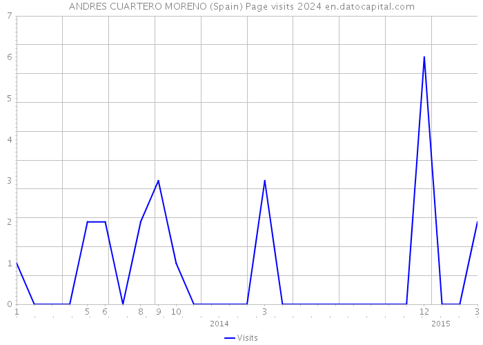 ANDRES CUARTERO MORENO (Spain) Page visits 2024 