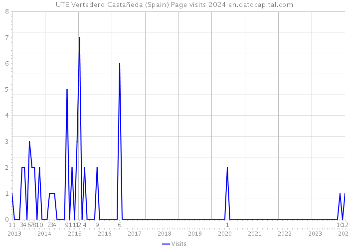 UTE Vertedero Castañeda (Spain) Page visits 2024 