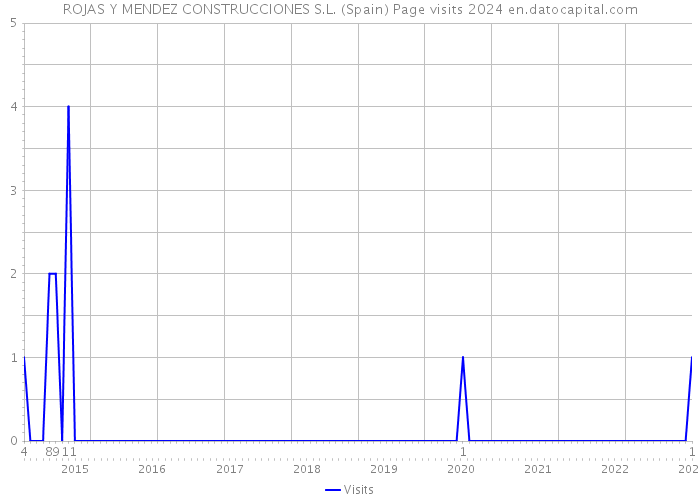 ROJAS Y MENDEZ CONSTRUCCIONES S.L. (Spain) Page visits 2024 