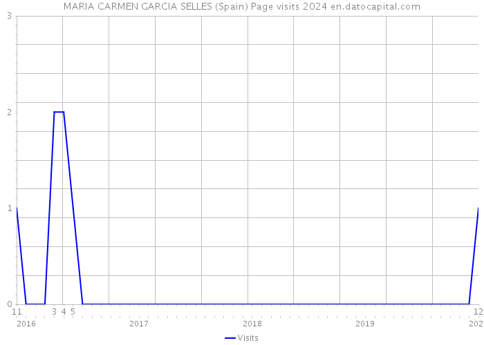 MARIA CARMEN GARCIA SELLES (Spain) Page visits 2024 
