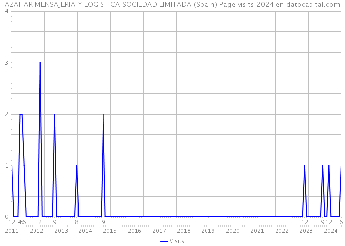 AZAHAR MENSAJERIA Y LOGISTICA SOCIEDAD LIMITADA (Spain) Page visits 2024 