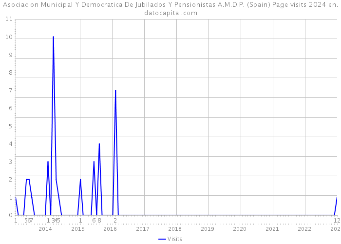 Asociacion Municipal Y Democratica De Jubilados Y Pensionistas A.M.D.P. (Spain) Page visits 2024 