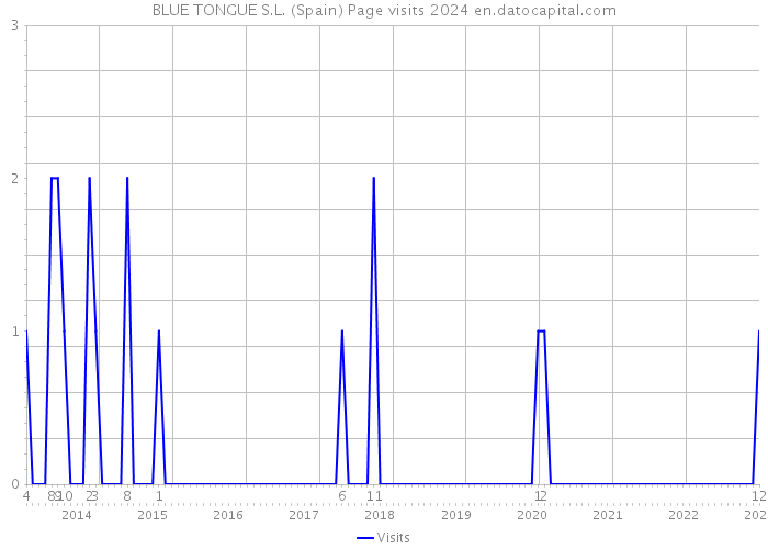 BLUE TONGUE S.L. (Spain) Page visits 2024 