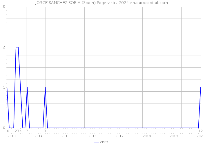 JORGE SANCHEZ SORIA (Spain) Page visits 2024 