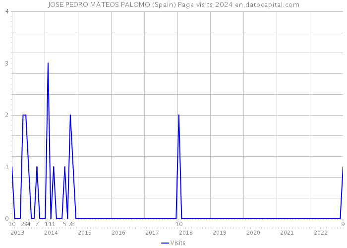 JOSE PEDRO MATEOS PALOMO (Spain) Page visits 2024 